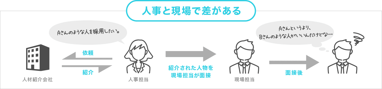 人事と現場で差がある