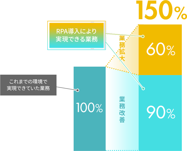 RPA,Robotic,Process,Automation